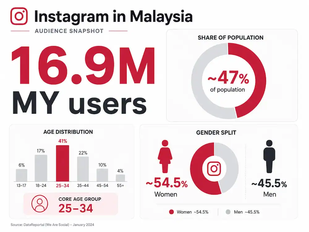6.9M MY users (~47% pop.), 25–34 core group, ~54.5% women