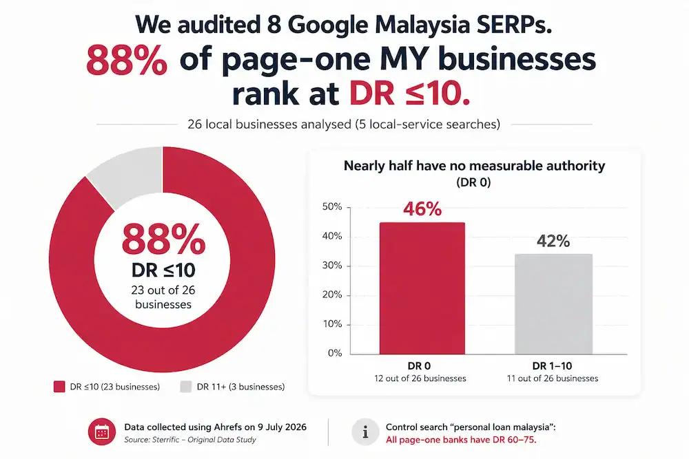 88% of page-one MY businesses at DR ≤10 / 46% at DR 0.