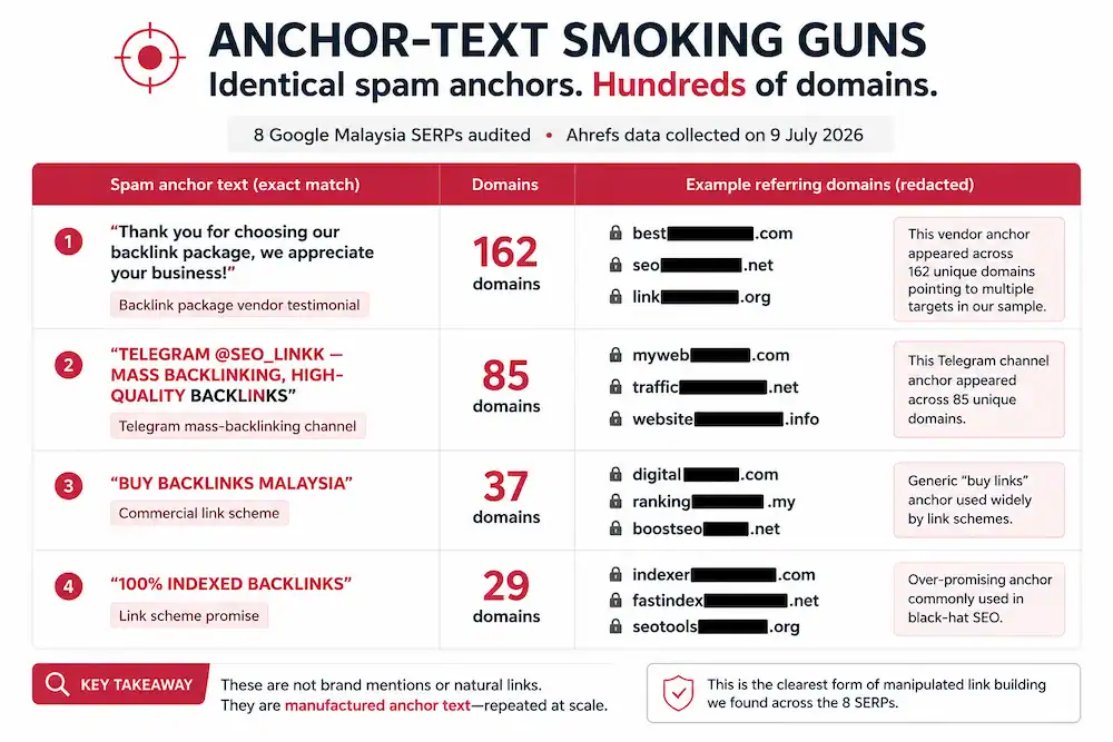 spam anchor phrases and how many domains each appeared across