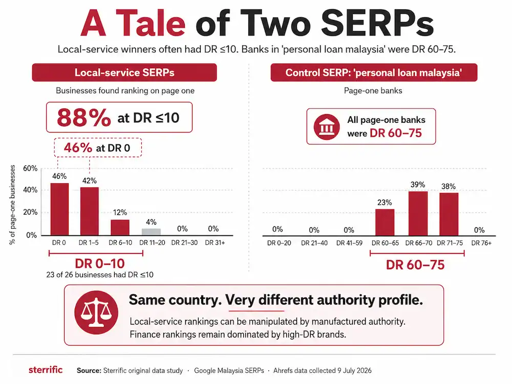 Black-hat sites (DR ≤10) vs "personal loan malaysia" banks (DR 60–75)