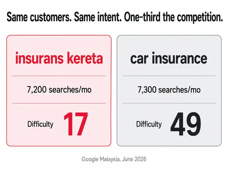 Car insurance vs insurans kereta search volume and difficulty comparison.