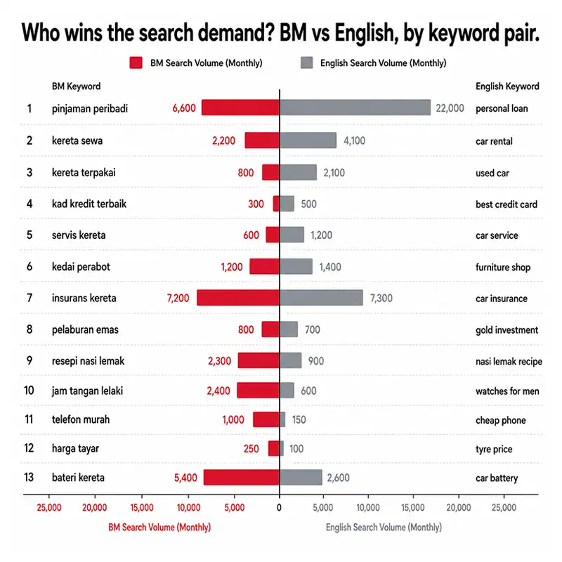 Bar chart showing monthly search volume for BM and English keywords.