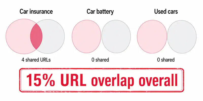 Venn diagram showing shared URLs for car insurance, car battery, and used cars.