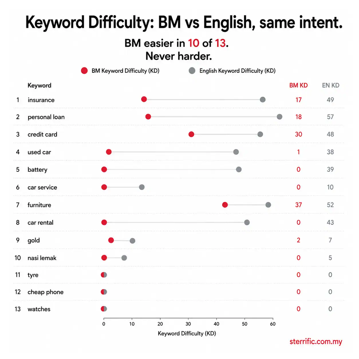 Comparison of keyword difficulty between BM and English for various keywords.