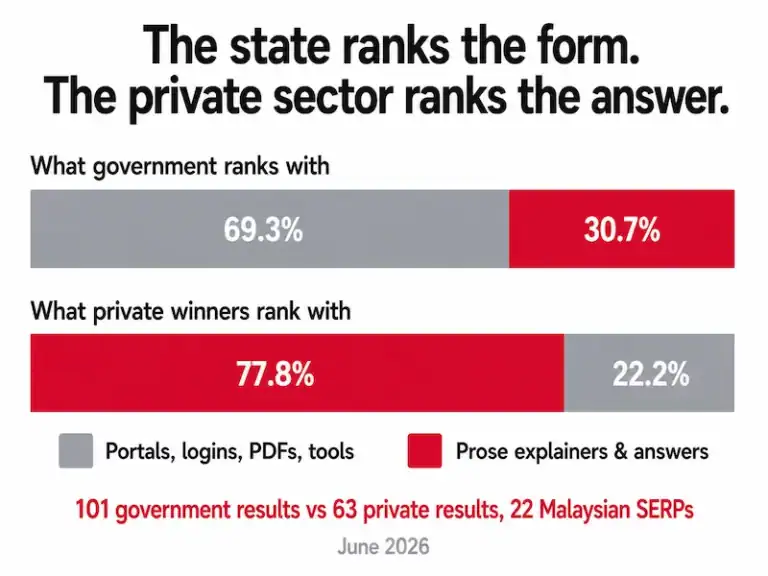 69.3 percent of Malaysian government search results are portals, logins, PDFs and tools; only 30.7 percent are prose explainers.