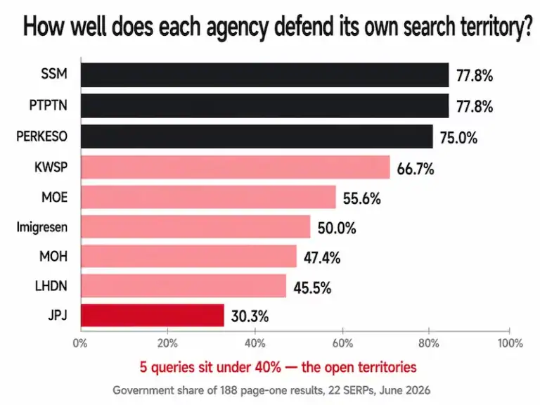 Government share of its own search territory by agency: SSM and PTPTN 77.8 percent down to JPJ 30.3 percent, with five gap queries under 40 percent.
