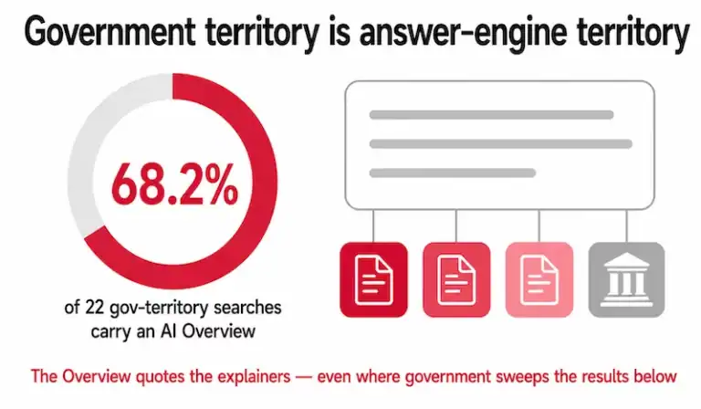 AI Overviews appear on 68.2 percent of Malaysian government-territory searches and cite private explainers over portals.