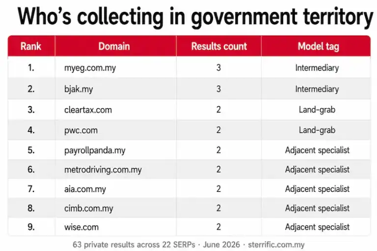 Table of the private domains holding the most positions in Malaysian government search territory, tagged by business model.
