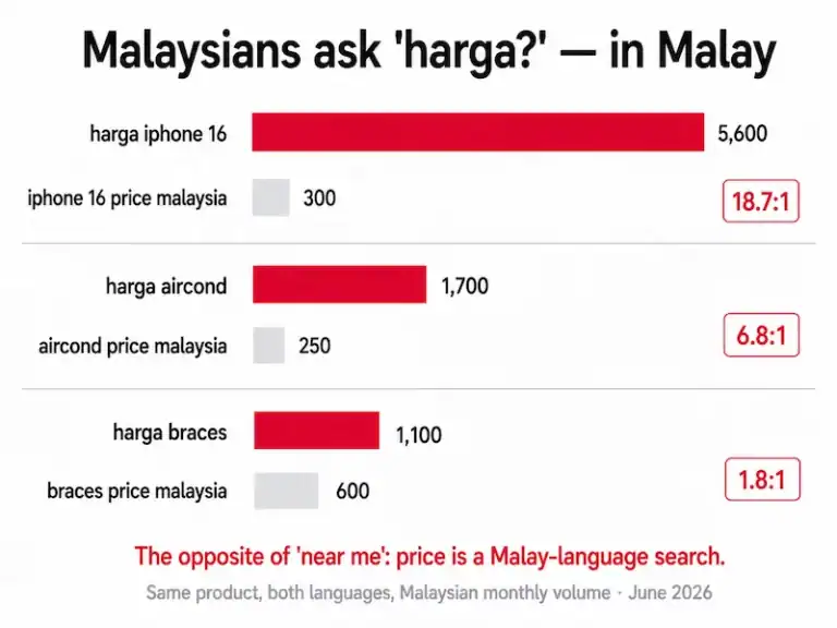 Price comparison of iPhone 16, Aircond, and Braces in Malaysia.