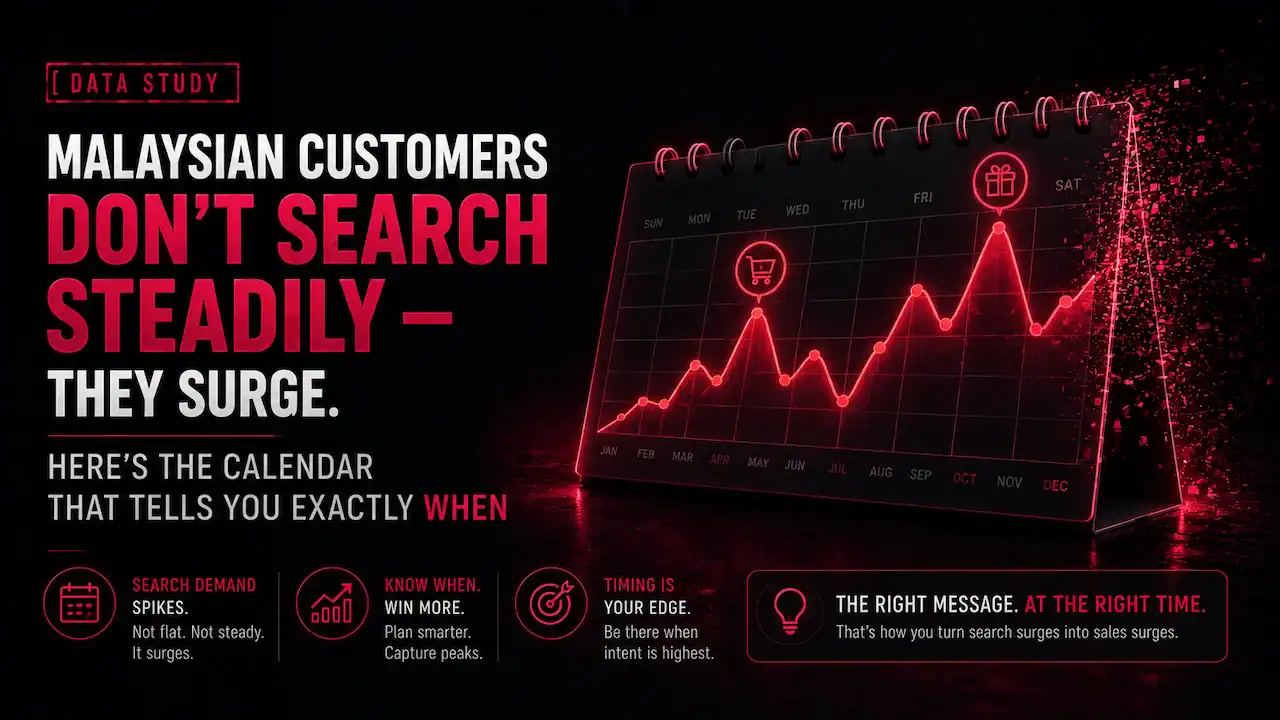 Twenty-four months of Malaysian festival search demand visualized as a calendar skyline.