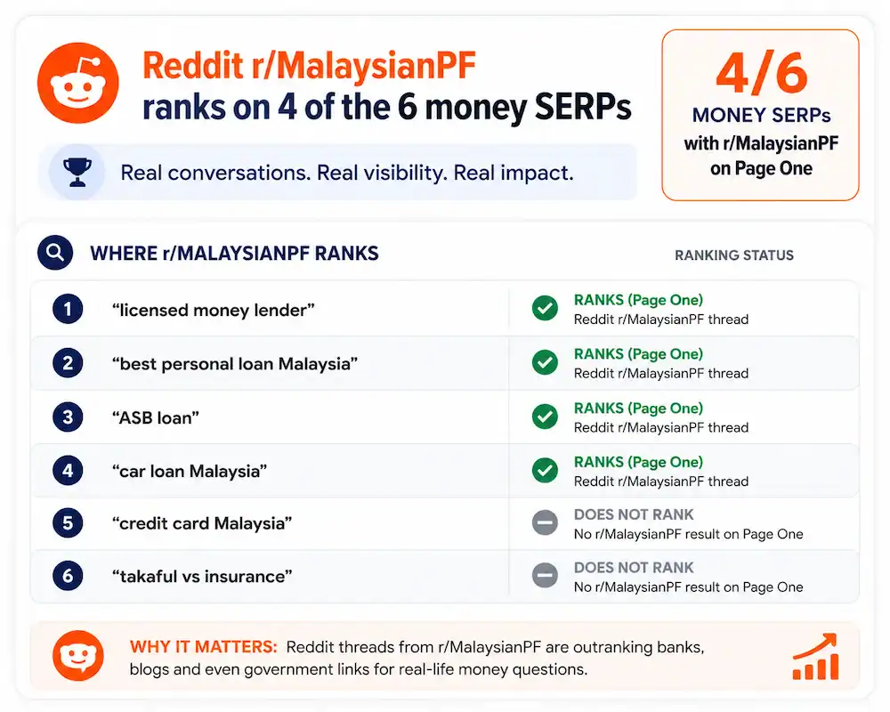 Graphic showing Reddit finance threads ranking on Malaysian money search results