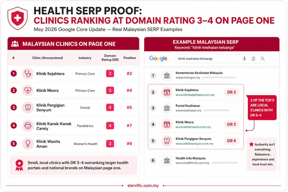 Graphic showing Malaysian clinics ranking at Domain Rating 3 to 4 on page one