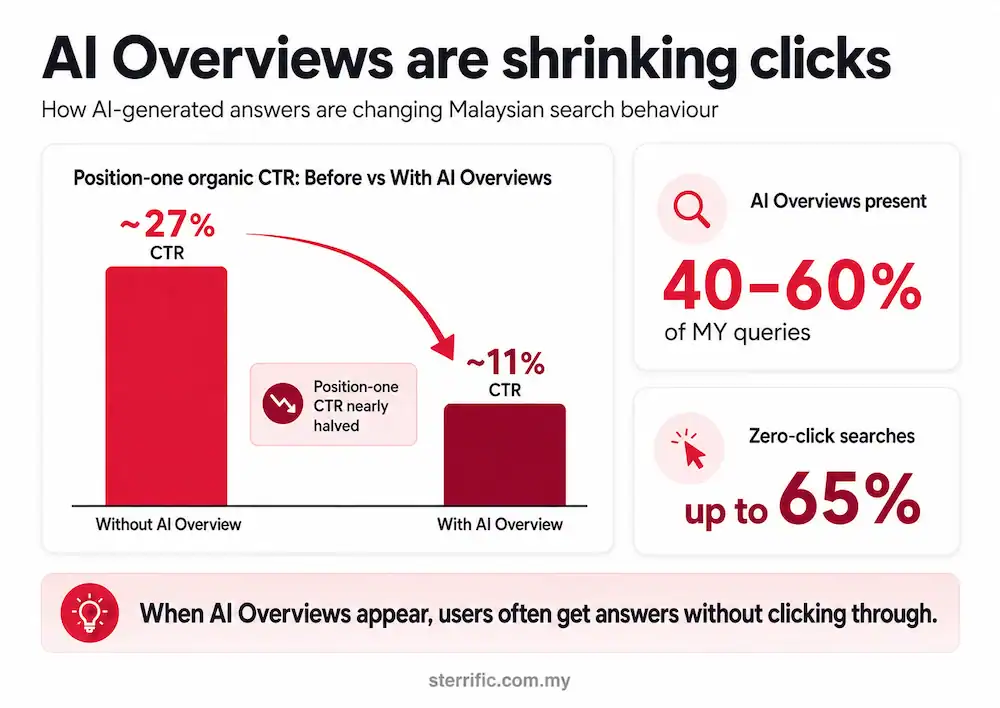 Graphic showing position-one CTR falling from 27% to 11% with AI Overviews