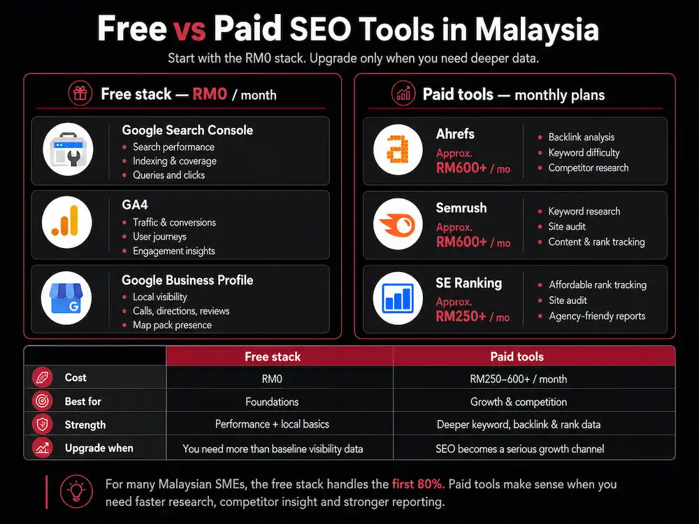 M pricing/feature table (GSC/GA4/GBP free stack vs Ahrefs/Semrush/SE Ranking)