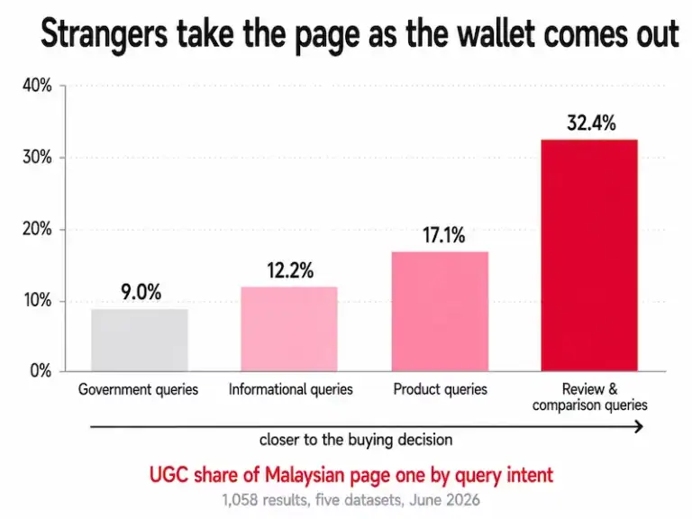 UGC share of Malaysian page one rises from 9 percent on government queries to 32.4 percent on review and comparison searches.