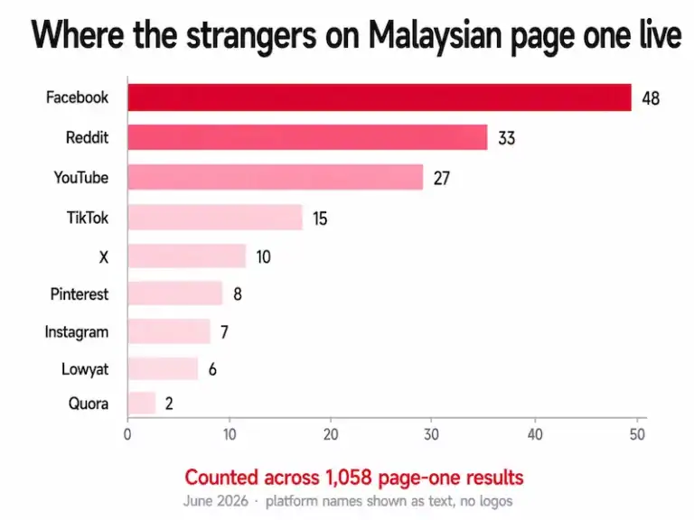 Facebook, Reddit and YouTube lead the platforms holding user-generated results on Malaysian page one.