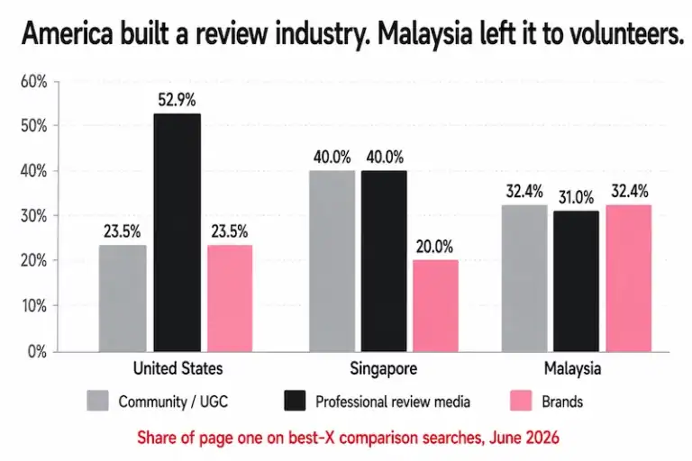 American page one for comparison queries is majority professional review media; Malaysian and Singaporean pages lean on community content.