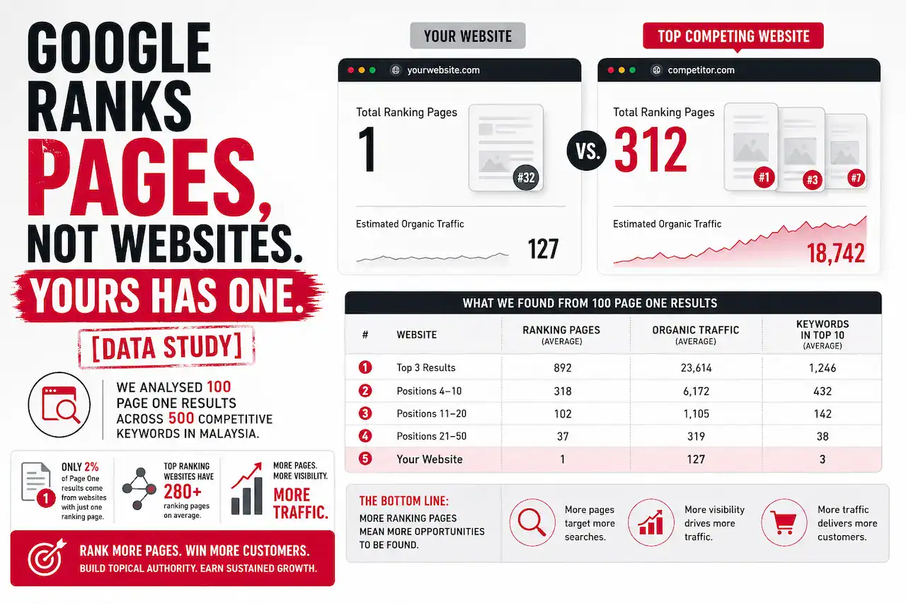 A single-page website beside a structured site where each service has its own ranking page.