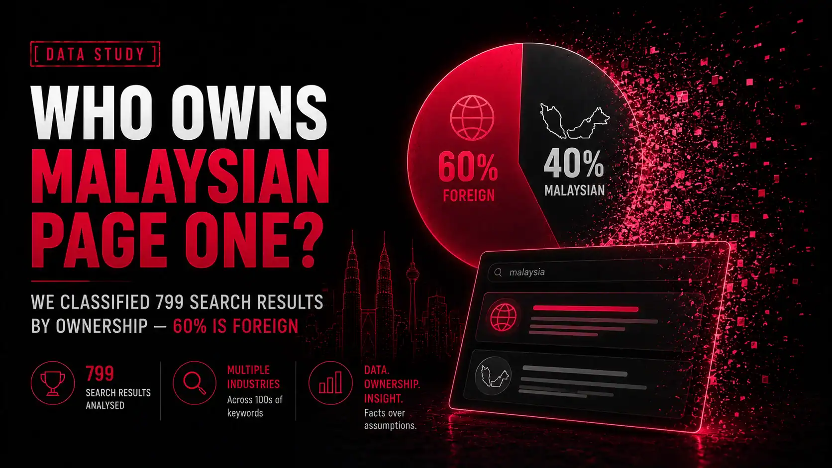 Study classifying 799 Malaysian search results by website ownership, Malaysian versus foreign.