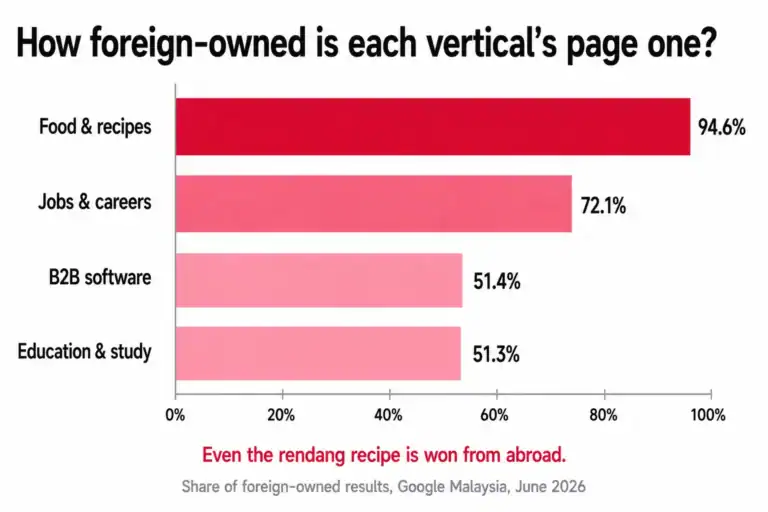 Foreign ownership share of Malaysian page one by vertical: food 94.6 percent, jobs 72.1, tech 51.4, education 51.3.
