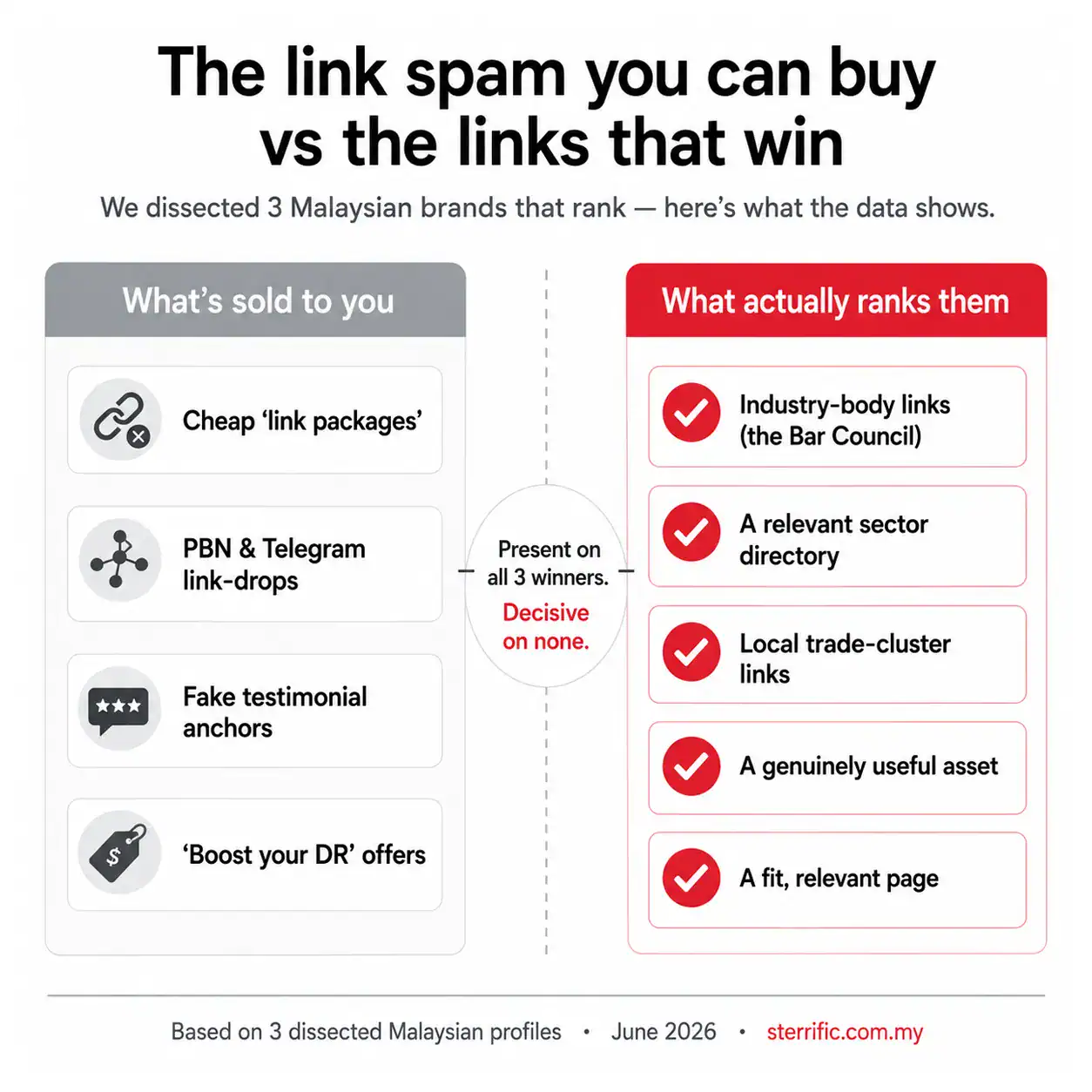 Comparison of link spam and effective link building for SEO.